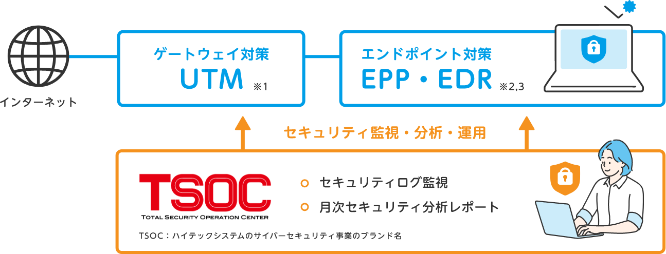 ミライトテラス独自のセキュリティ対策プラン